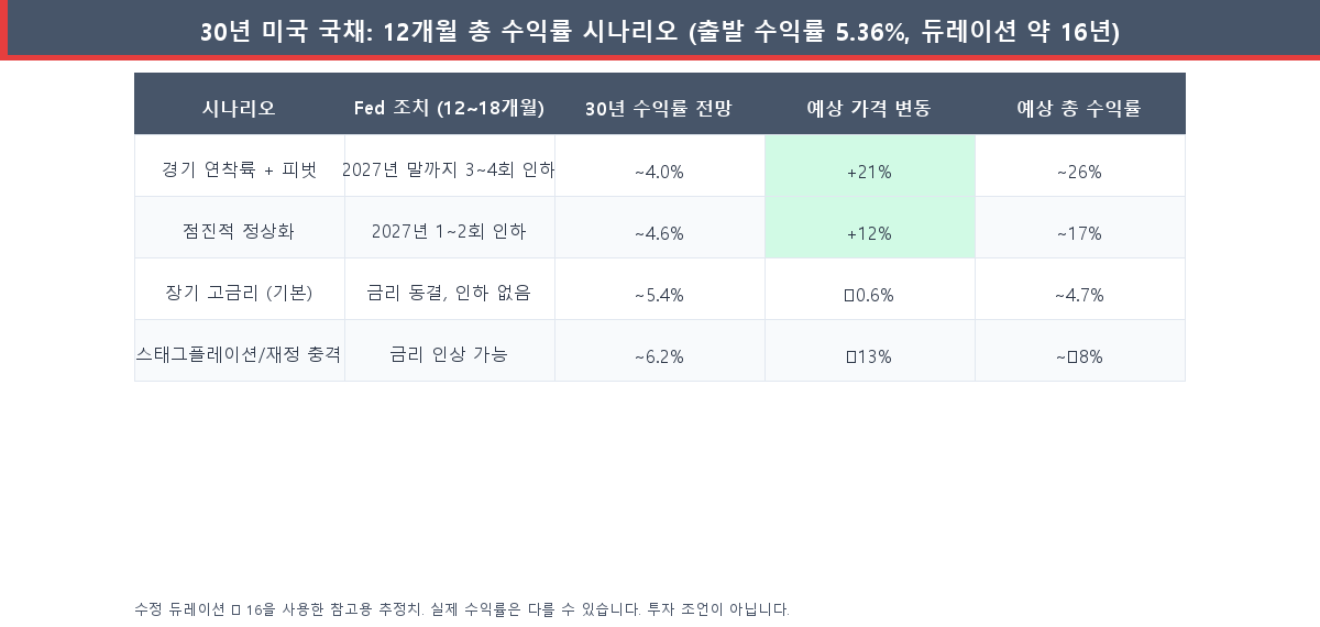2026~2027년 네 가지 Fed 금리 시나리오별 30년 미국 국채 총 수익률 분석표