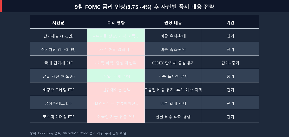 2026년 9월 FOMC 금리 인상 후 자산별 즉시 대응 전략 비교표