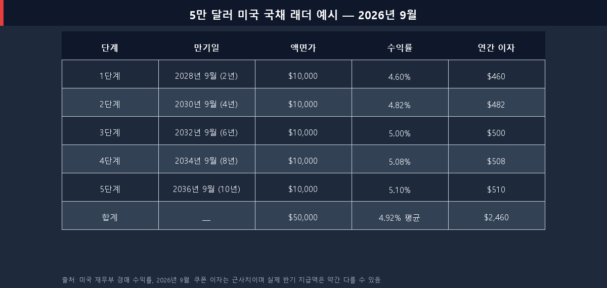 5만 달러(약 6,500만 원) 미국 국채 래더 예시 — 2026년 9월 수익률 기준 2년물부터 10년물까지 5단계 구성과 단계별 연간 수입