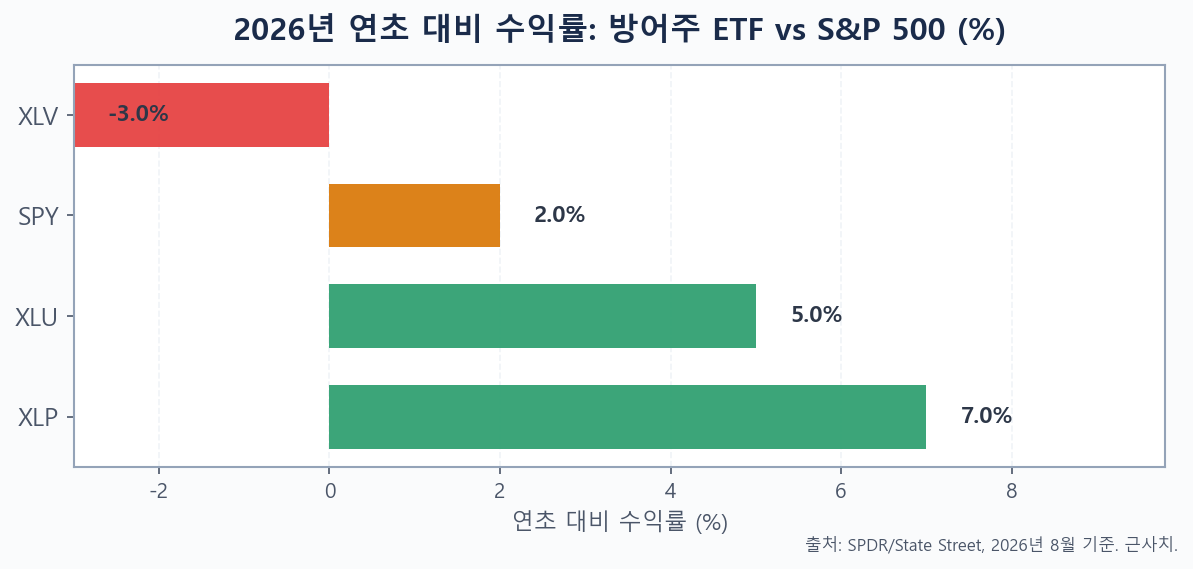 2026년 방어주 ETF XLU, XLP, XLV와 S&P 500(SPY) 연초 대비 수익률 비교 막대 차트