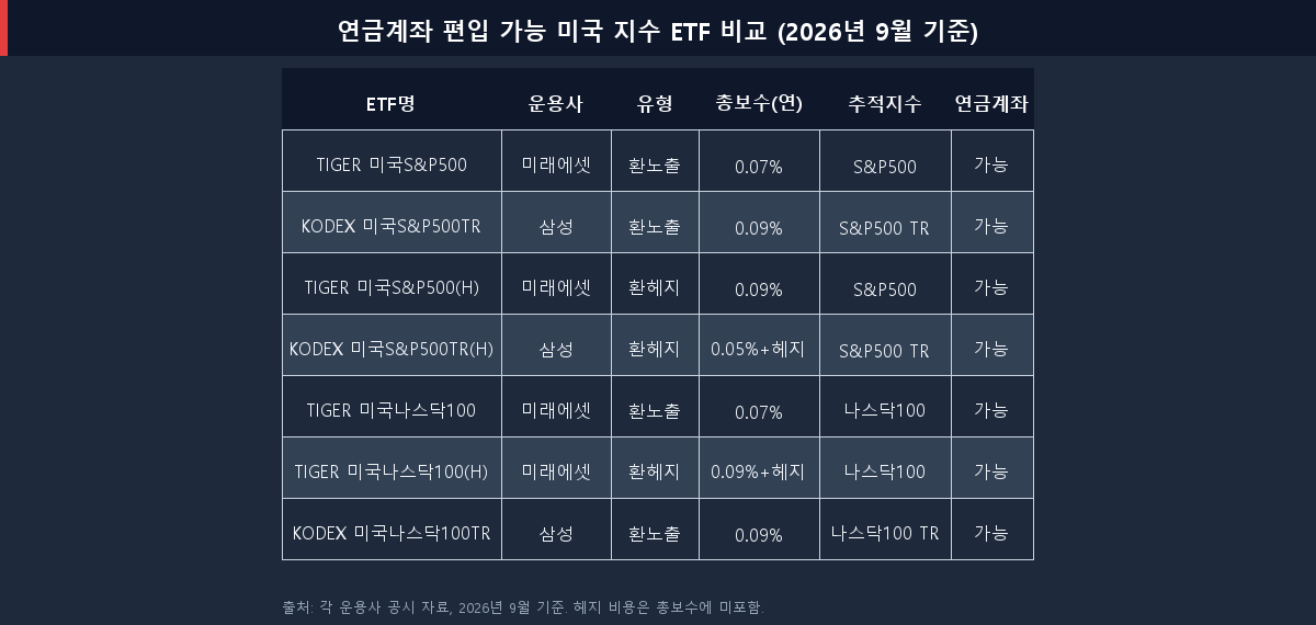 연금계좌 편입 가능 미국 ETF 환헤지·환노출 비교표