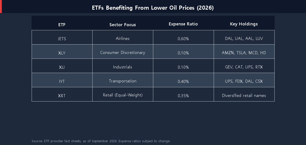 Comparison table of ETFs benefiting from lower oil prices: JETS, XLY, XLI, IYT, and XRT with expense ratios and primary sector focus