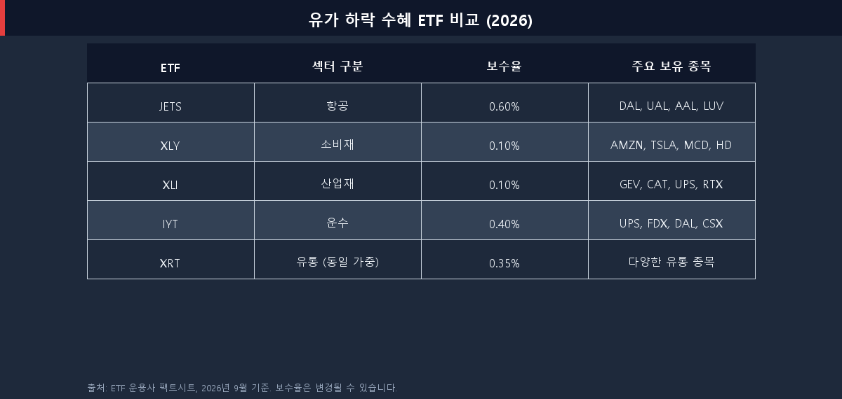 유가 하락 수혜 ETF 비교표: JETS, XLY, XLI, IYT, XRT — 보수율 및 주요 보유 종목