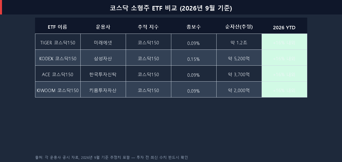 코스닥 소형주 ETF 4종 비교표 — 총보수·순자산·추적지수 2026