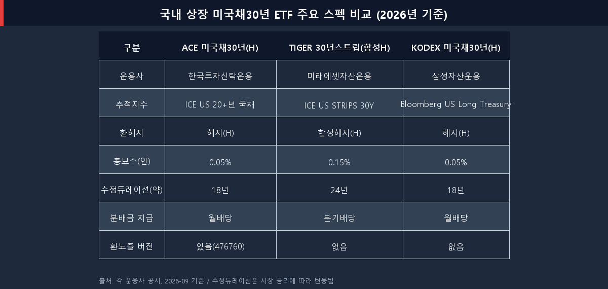 TIGER, ACE, KODEX 미국채30년 ETF 주요 스펙 비교표 (2026년 기준)