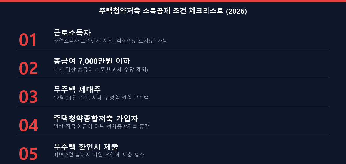 주택청약저축 소득공제 5가지 조건 체크리스트