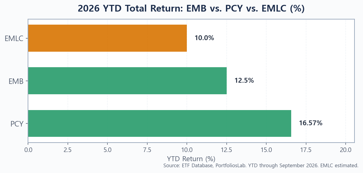 2026 YTD return EMB PCY EMLC bar chart