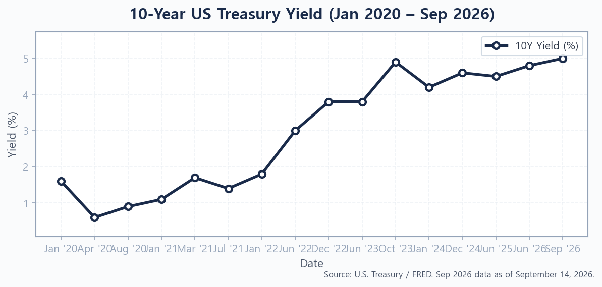 Line chart showing 10-year US Treasury yield from 2020 to September 2026 with the surge to 5% highlighted
