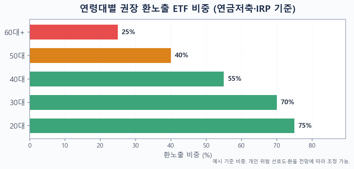 연령대별 환노출·환헤지 ETF 권장 비중 막대 차트
