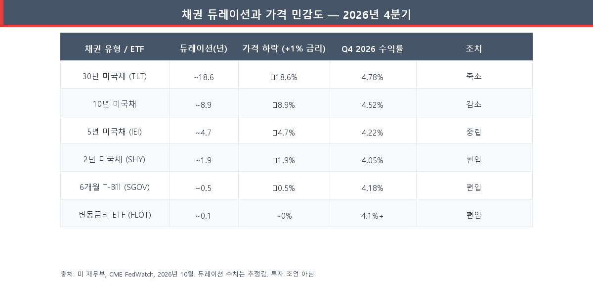 2026년 4분기 채권 듀레이션 가격 민감도 표