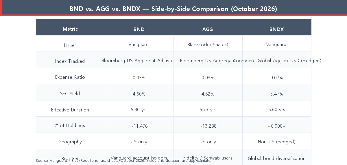 BND vs AGG vs BNDX side-by-side comparison table showing expense ratio yield duration holdings and index