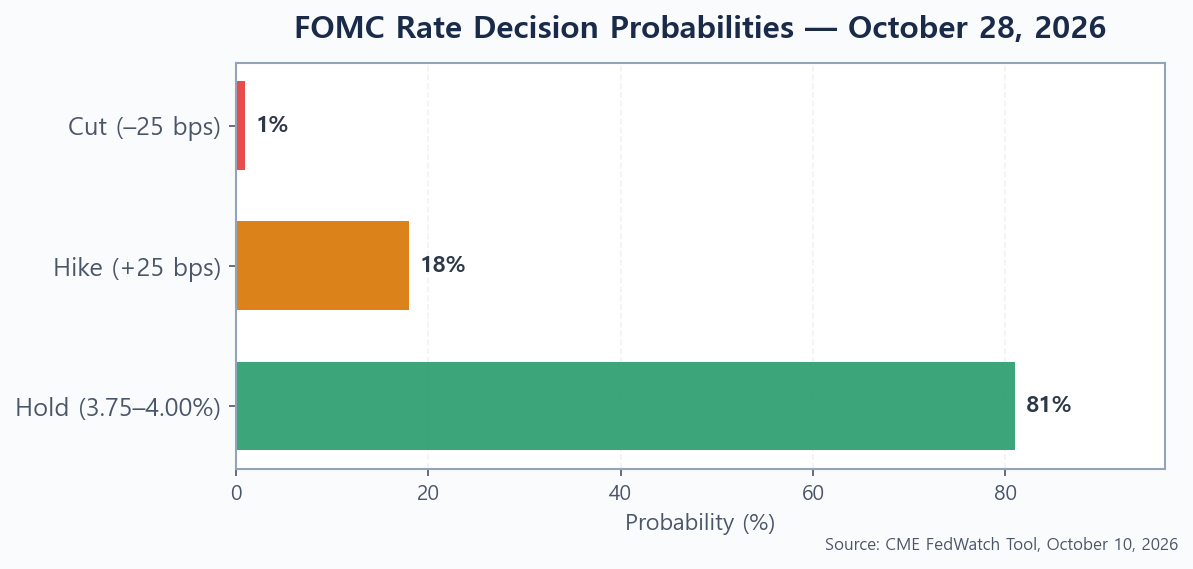 Bar chart showing October 28 2026 FOMC rate decision probabilities: Hold 81%, Hike 18%, Cut 1% (CME FedWatch)