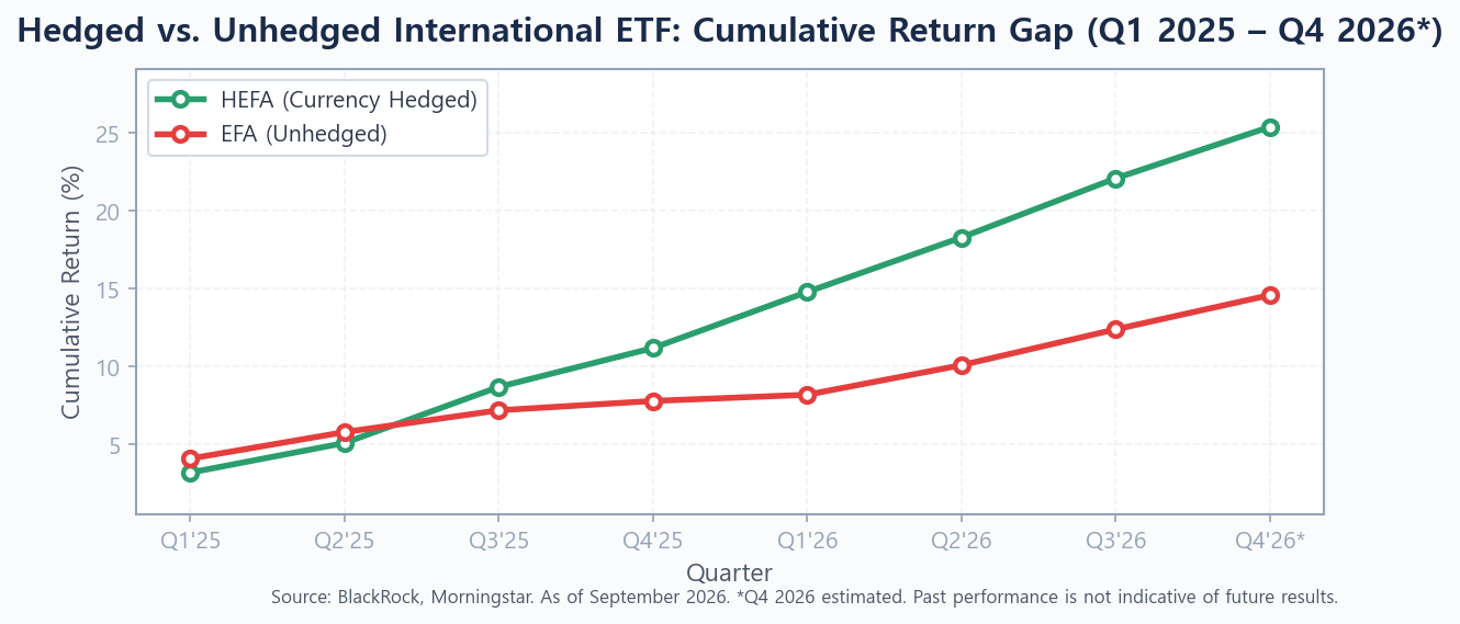 Line chart comparing DXY Index and VXUS currency drag Q1 2024 to Q4 2026 showing dollar strength reducing international ETF returns