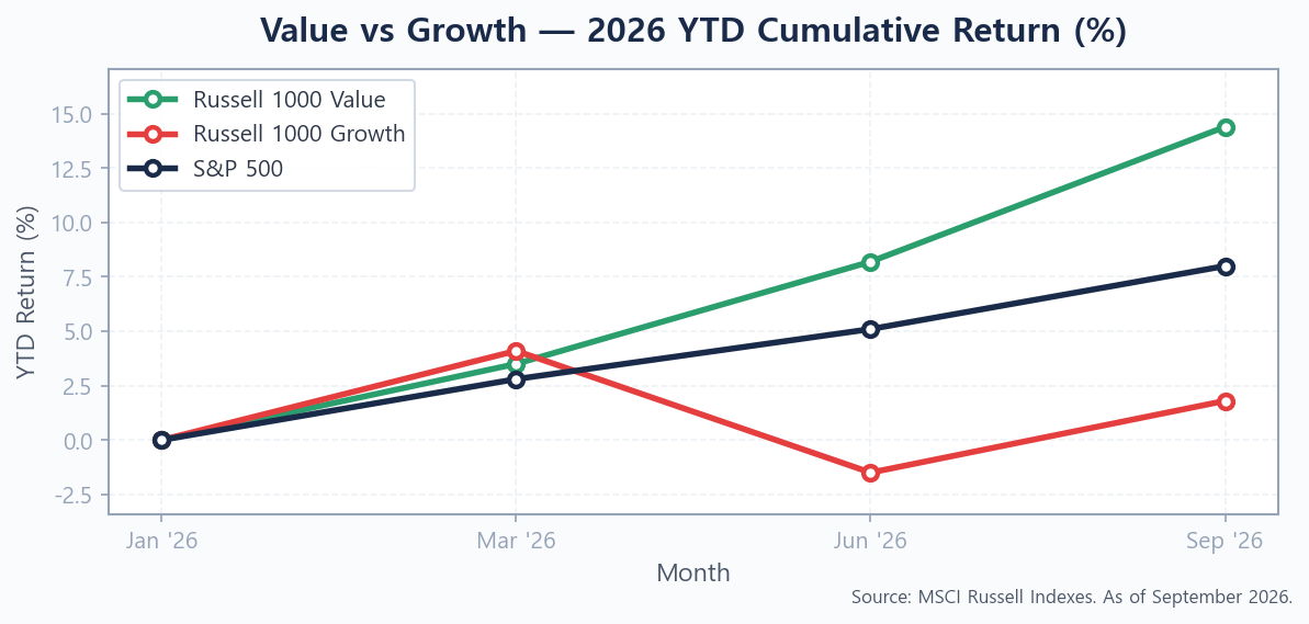 Line chart showing 2026 YTD performance of Russell 1000 Value vs Growth vs S&P 500