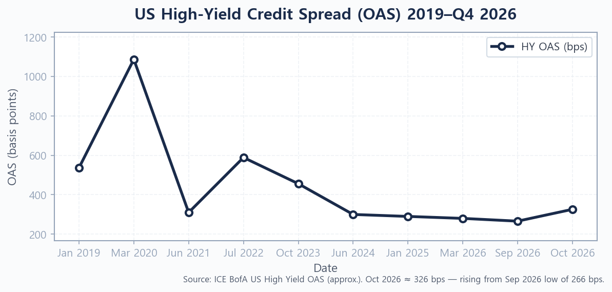 US High-Yield credit spread OAS historical chart 2019 to Q4 2026 showing widening from 266 bps to 326 bps