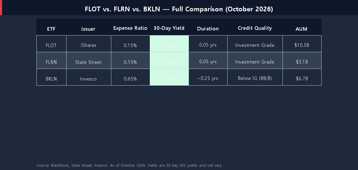 Comparison table of FLOT vs FLRN vs BKLN showing expense ratio, yield, effective duration, credit quality, and AUM in 2026