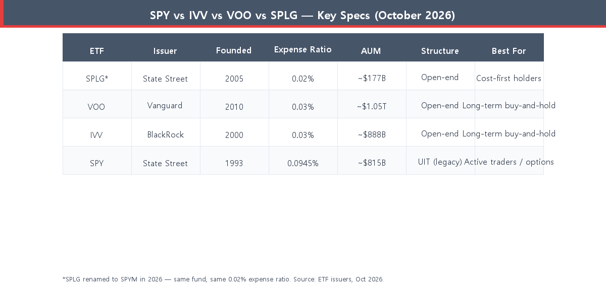 SPY IVV VOO SPLG comparison table 2026