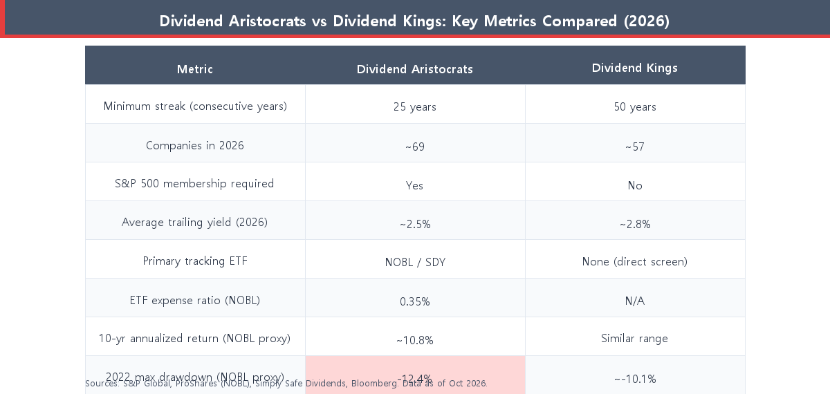 Side-by-side comparison table of Dividend Aristocrats vs Dividend Kings key metrics 2026