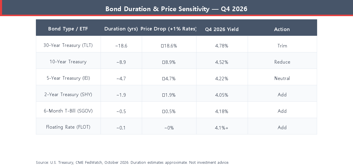 bond duration price sensitivity table Q4 2026