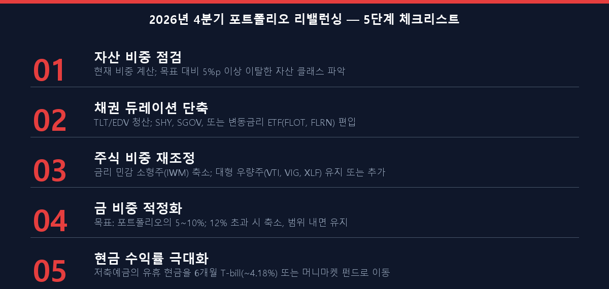 2026년 4분기 포트폴리오 리밸런싱 체크리스트 주식 채권 금 현금