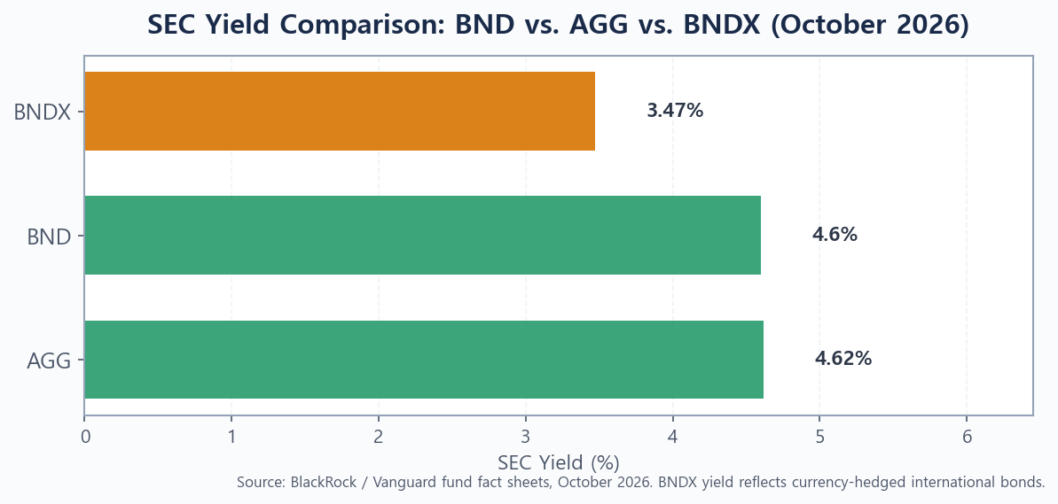 Bar chart comparing SEC yields of BND AGG and BNDX as of October 2026