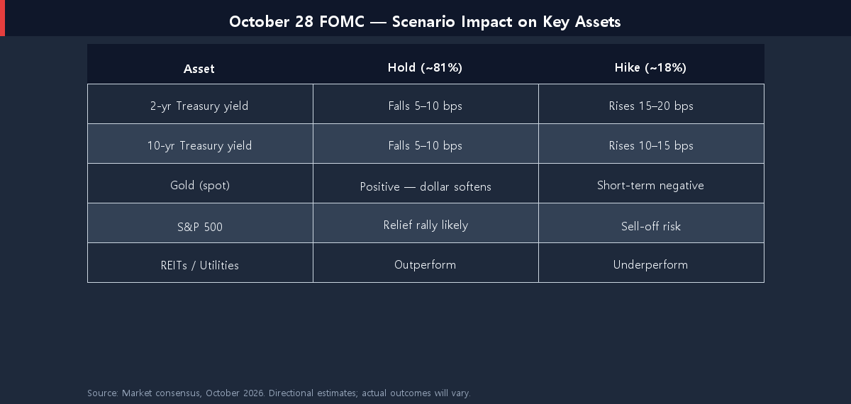 Table comparing FOMC hold vs hike scenario impact on bonds, gold, S&P 500, and defensive sectors
