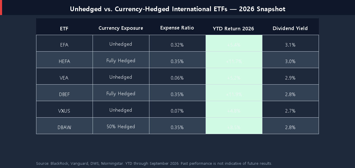 Comparison table of unhedged vs currency-hedged international ETFs including EFA vs HEFA and VEA vs DBEF YTD returns 2026