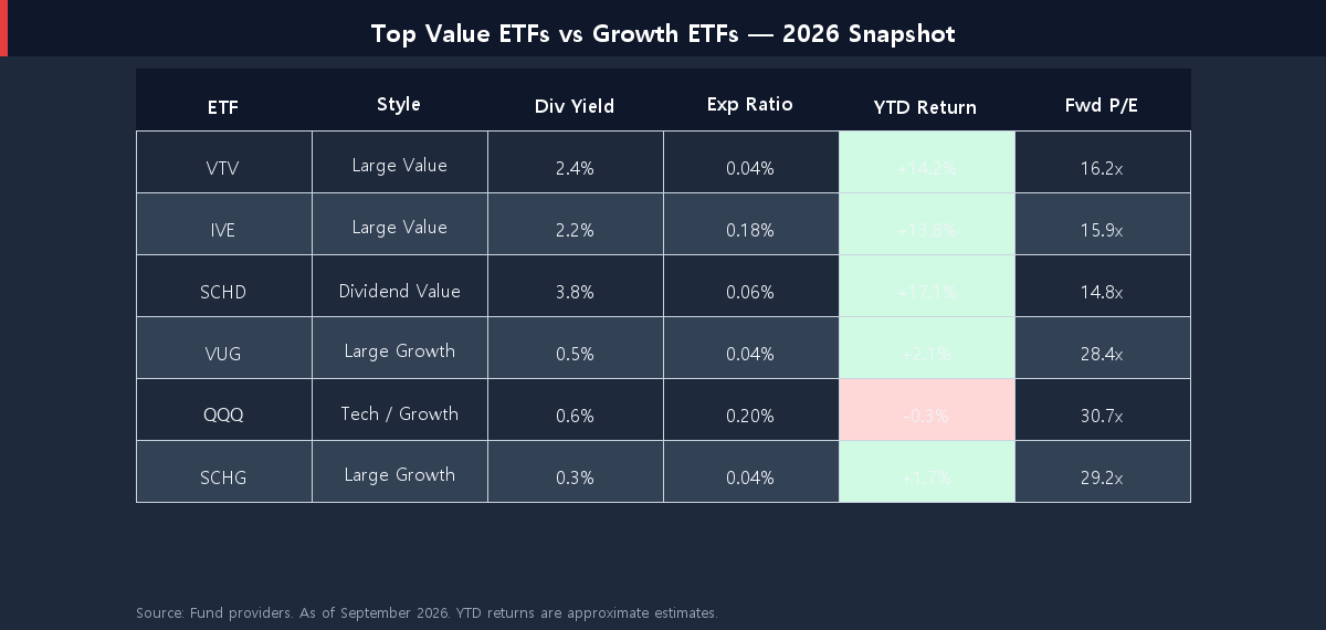 Comparison table of top value ETFs vs growth ETFs in 2026 including yield, expense ratio, YTD return, and forward P/E ratio