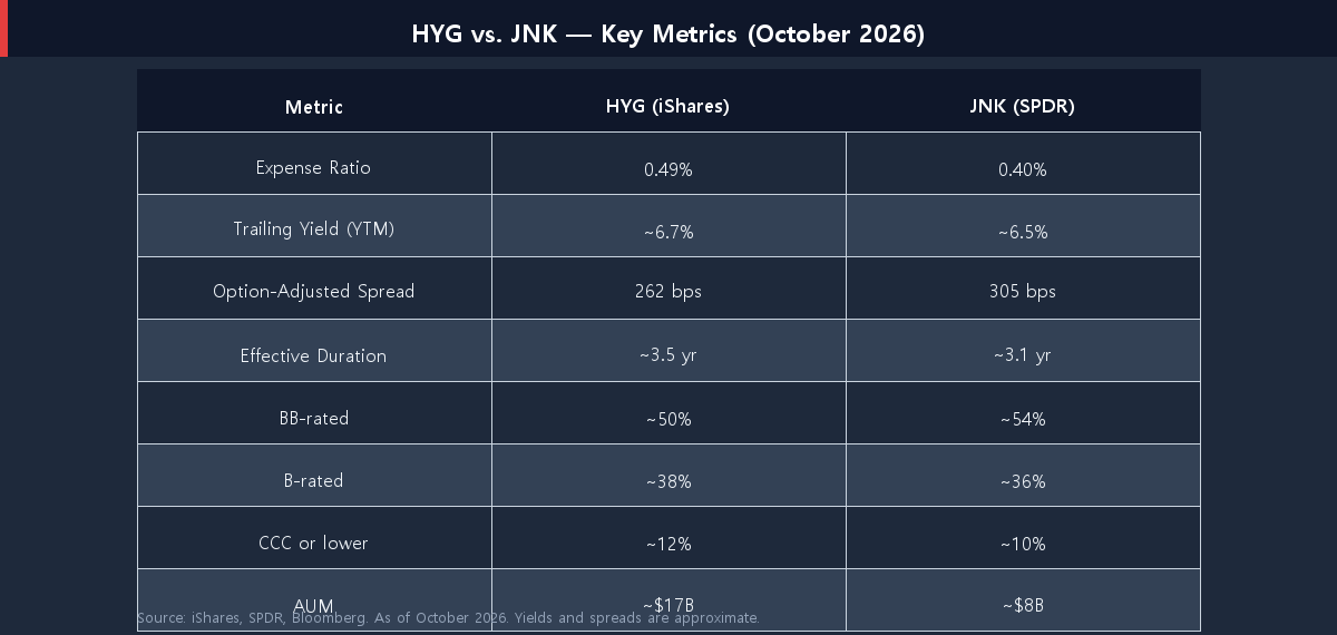 HYG vs JNK comparison table showing expense ratio, yield, OAS, duration, and credit quality breakdown October 2026