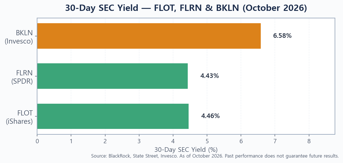 Bar chart comparing 30-day SEC yields of FLOT, FLRN, and BKLN floating rate ETFs in 2026