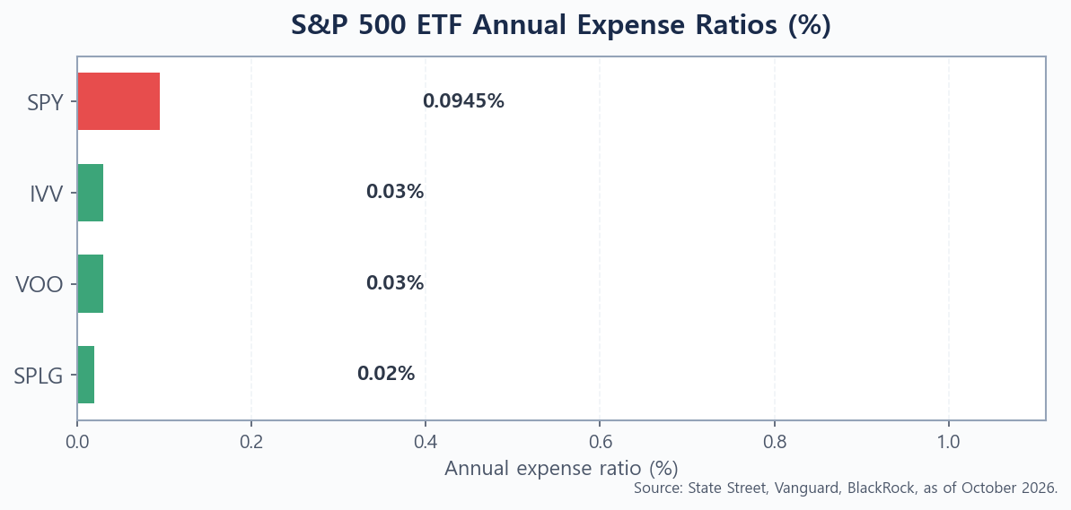 S&P 500 ETF expense ratio comparison bar chart