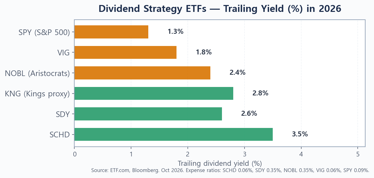 Bar chart comparing trailing yields of major dividend strategy ETFs NOBL SDY SCHD VIG and SPY in 2026