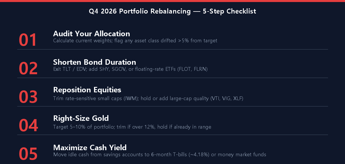 Q4 2026 portfolio rebalancing checklist stocks bonds gold cash