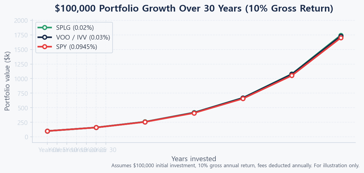 $100k portfolio growth over 30 years SPY vs VOO vs SPLG