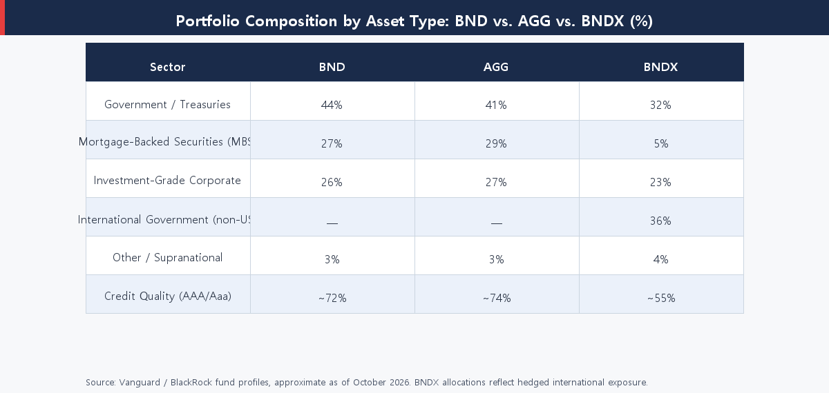 Portfolio composition breakdown showing Treasury MBS and corporate bond allocations for BND AGG and BNDX