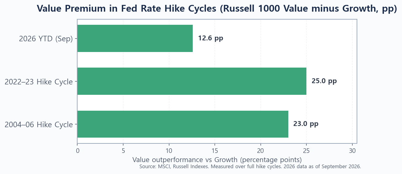 Bar chart showing value stock outperformance vs growth during Fed rate hike cycles